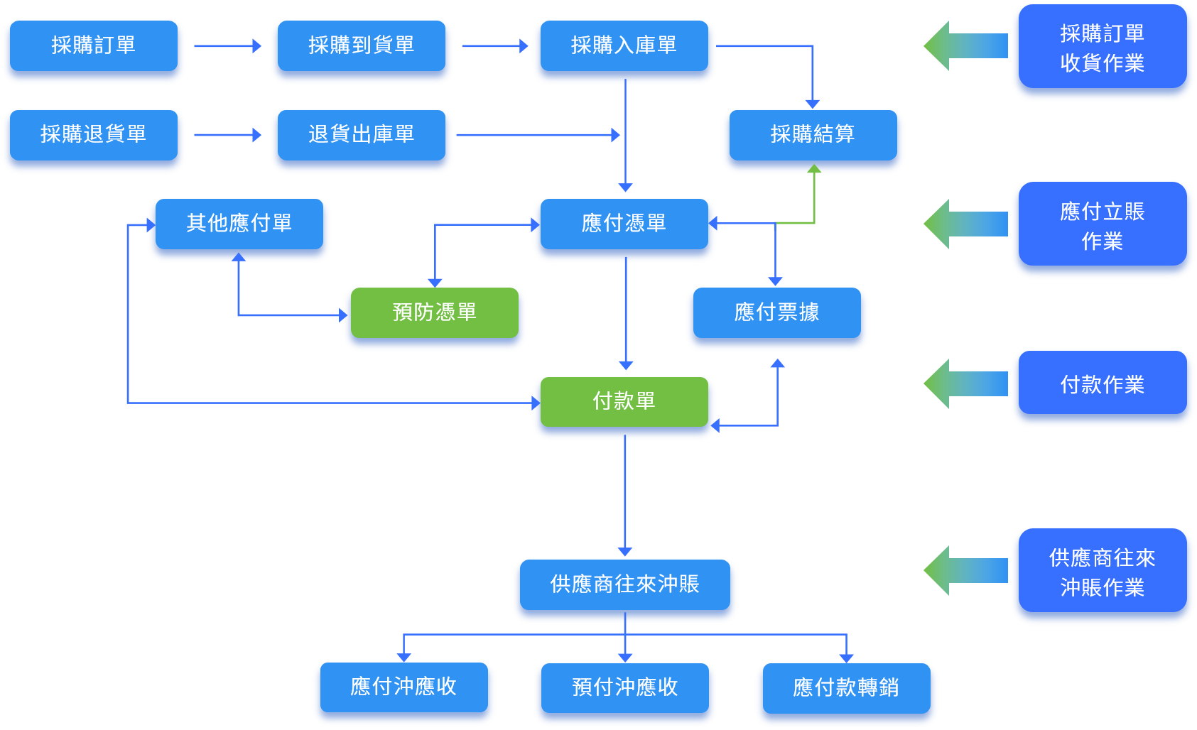 應付管理 - 恒康科技